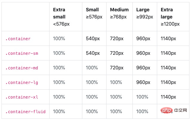Bootstrap4.5栅格系统的任意列问题怎么解决？