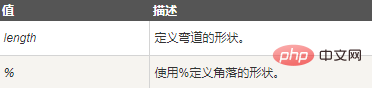 1616382362447911.png css中如何实现圆角效果