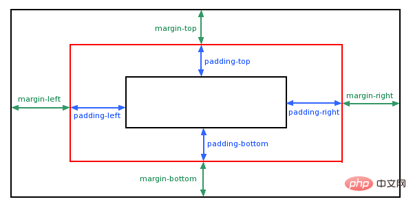 css中padding是什么意思