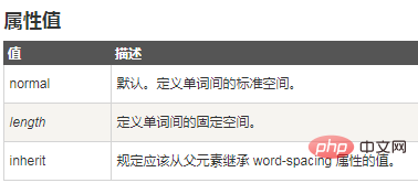 css中词语间隔怎么设置