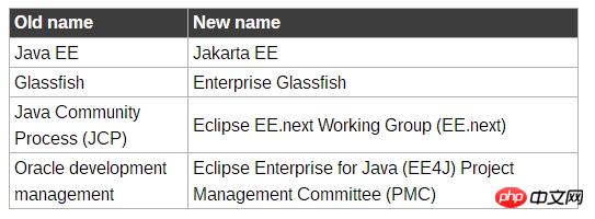 Java EE再见了，将其更名为Jakarta