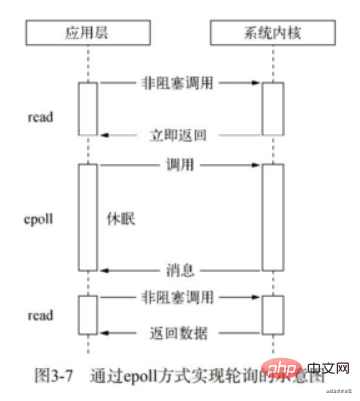 初步了解Nodejs中的异步I/O