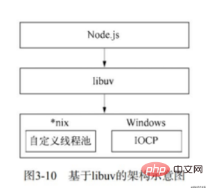 初步了解Nodejs中的异步I/O