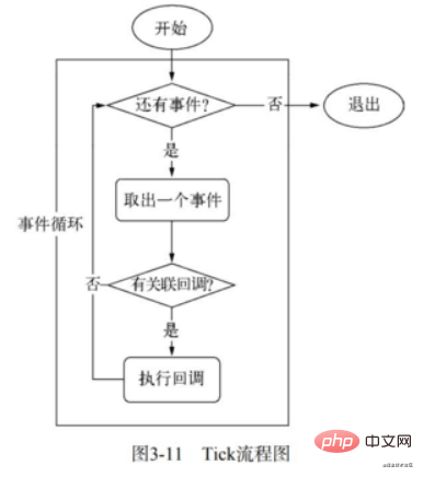初步了解Nodejs中的异步I/O
