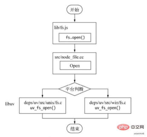 初步了解Nodejs中的异步I/O