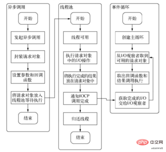 初步了解Nodejs中的异步I/O