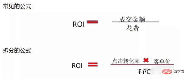 电商roi什么意思