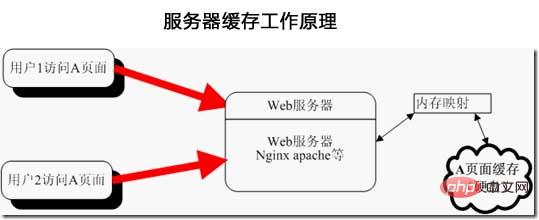 1574923488542165.jpg apache服务器缓存模块有哪些