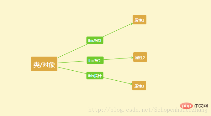 2021062105191717474991 php 链式写法是什么