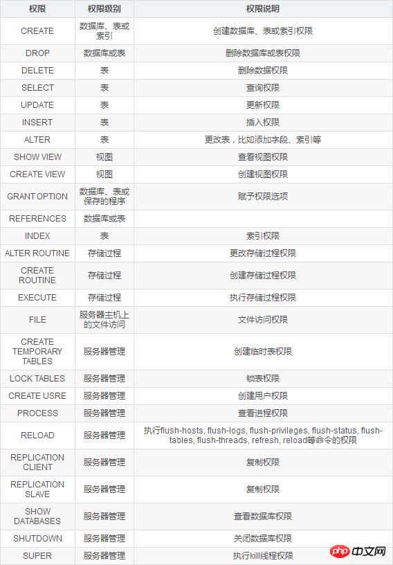 在Navicat中如何设置数据库的操作权限