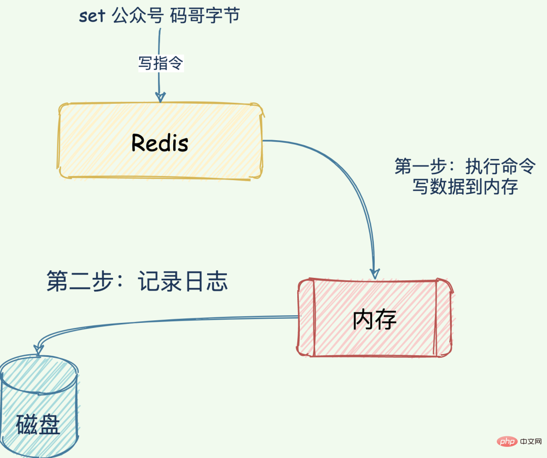 2021062106093210002655 Redis日志篇:快速恢复的绝招