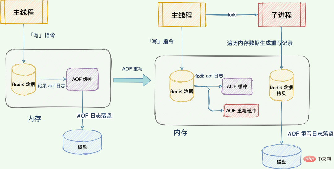 2021062106093814336448 Redis日志篇:快速恢复的绝招