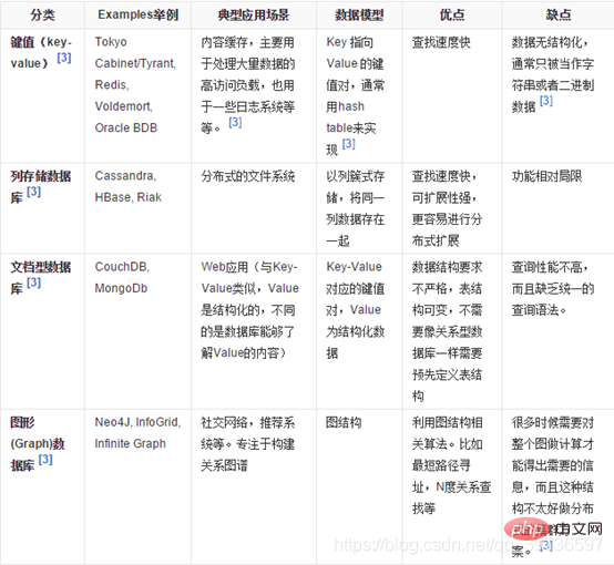 redis学习之介绍NoSQL数据库的四大分类
