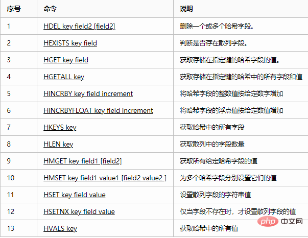 redis中的五种类型的用法是什么