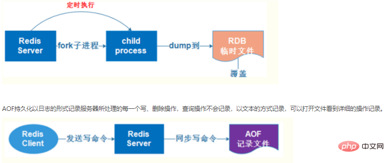redis进行持久化有哪两种方式