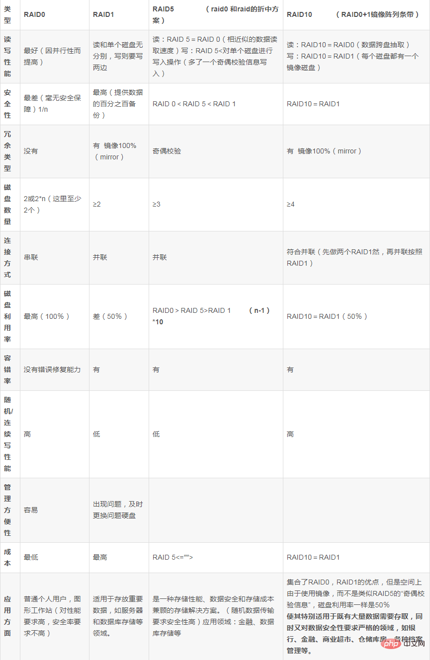 raid 0 1 5 10区别是什么