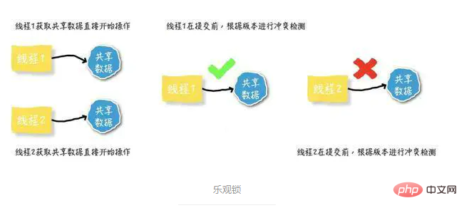 1593677006800730.png 悲观锁乐观锁的定义