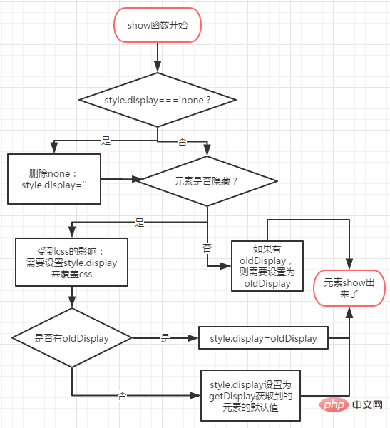 浅谈jQuery中show与链式调用的相关知识