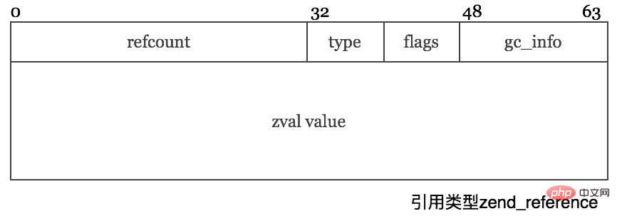 PHP7 内核之 Reference 详解