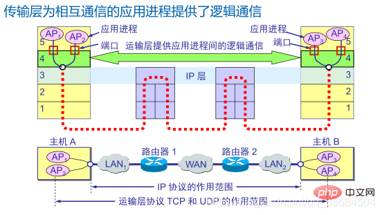 1611990405724199.png 传输层为什么提供了有效的合理的传输服务