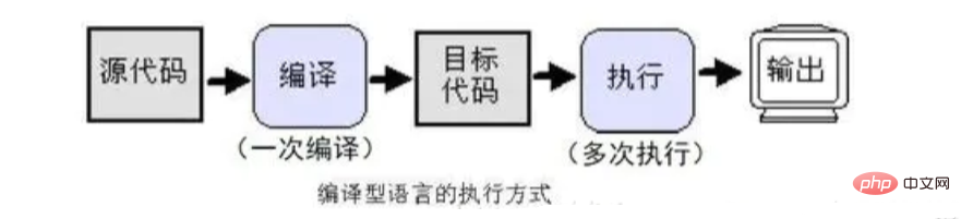 编译型高级语言源程序可以做什么