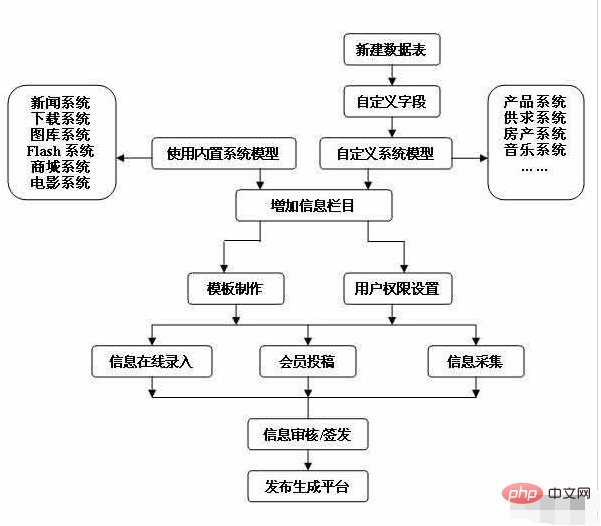 帝国cms如何搭建网站