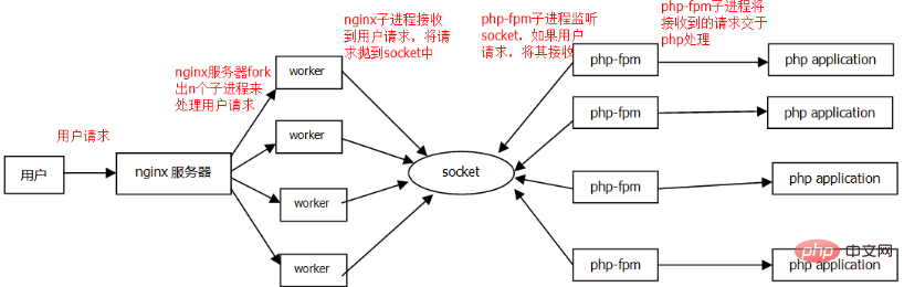 PHP5.9 升级到PHP7 遇到的一些坑（php