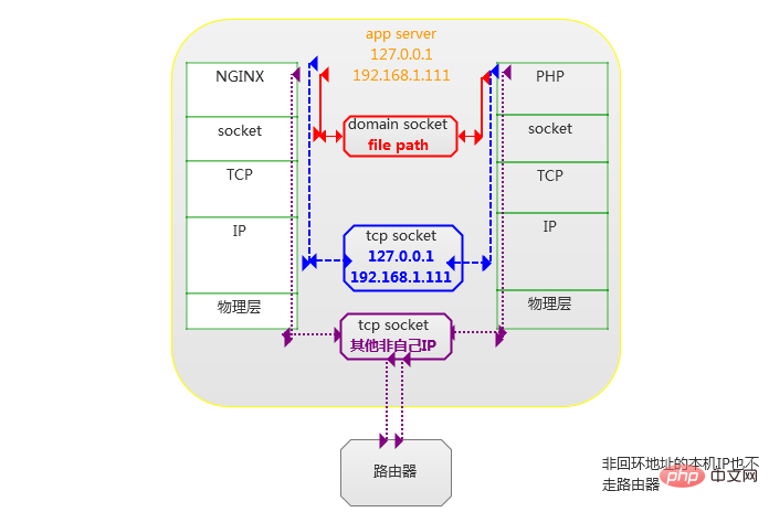 PHP5.9 升级到PHP7 遇到的一些坑（php