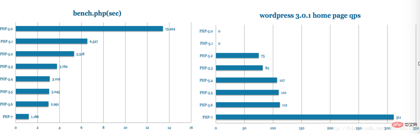 总结PHP5.6升级PHP7的方法