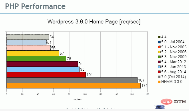 2021062107225411532791 详解PHP7新特性 What will be in PHP 7