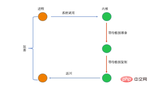 PHP7内核剖析之I/O模型