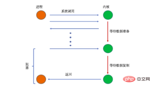 PHP7内核剖析之I/O模型