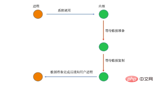 PHP7内核剖析之I/O模型