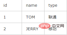 php链接sqlserver中文乱码怎么办？