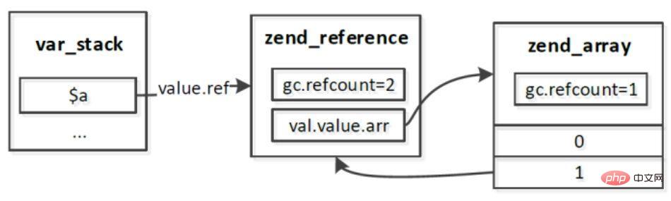 闲聊 php7 垃圾回收机制