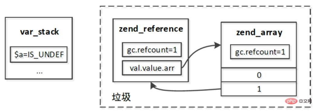 闲聊 php7 垃圾回收机制