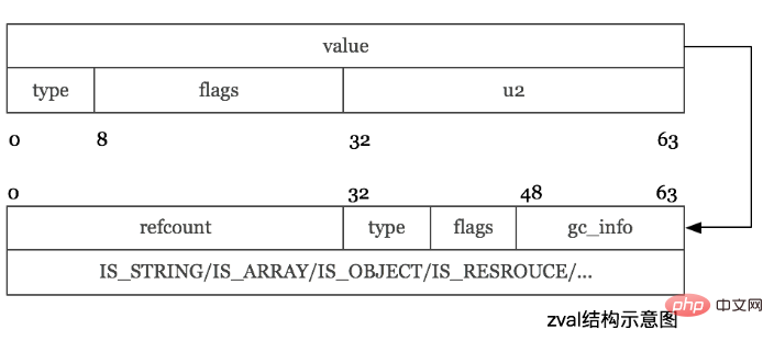 1553750274886575.png 深入理解PHP7内核之zval