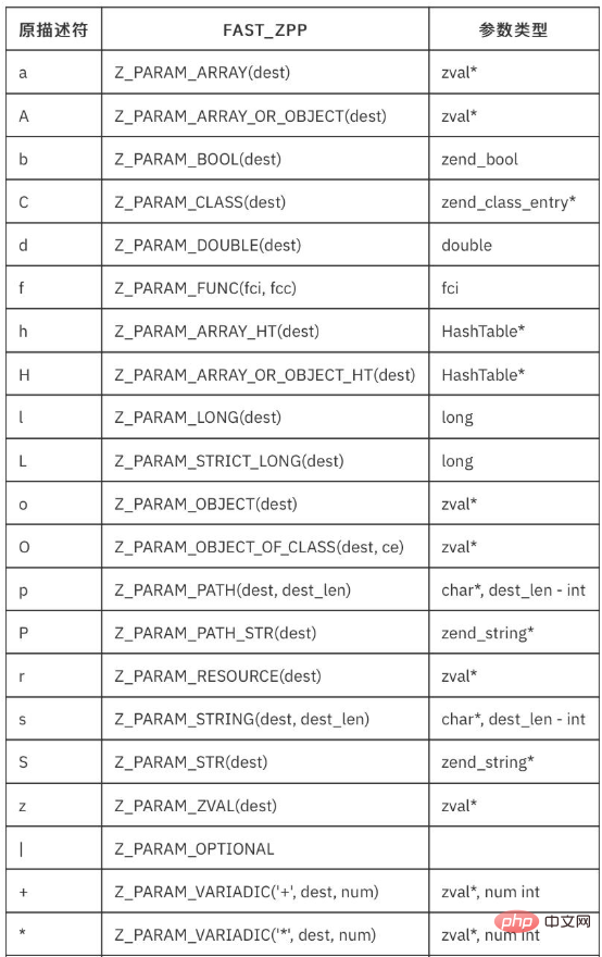 PHP7 内核之 FAST_ZPP 详解