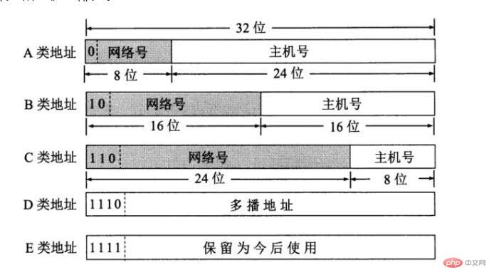1607608998686431.jpg IP地址的表示、分类以及路由器是如何连接多个网络的.md