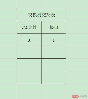1607606296290664.jpg 交换机自主学习的实现过程——更新交换表