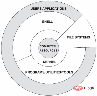 linux系统结构包括什么