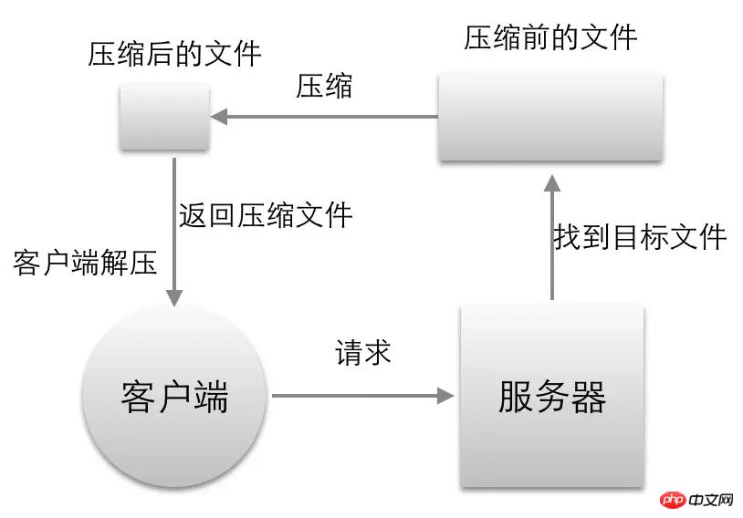 如何利用Node静态资源服务器