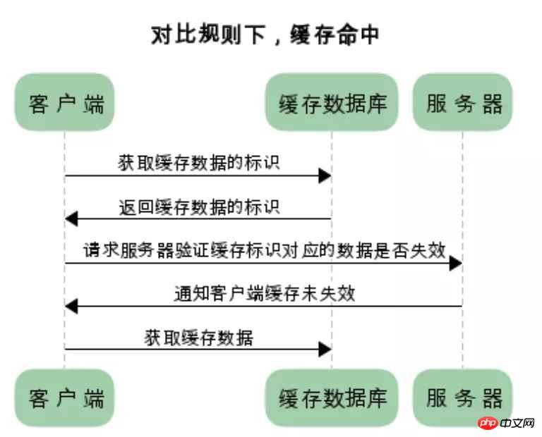如何利用Node静态资源服务器