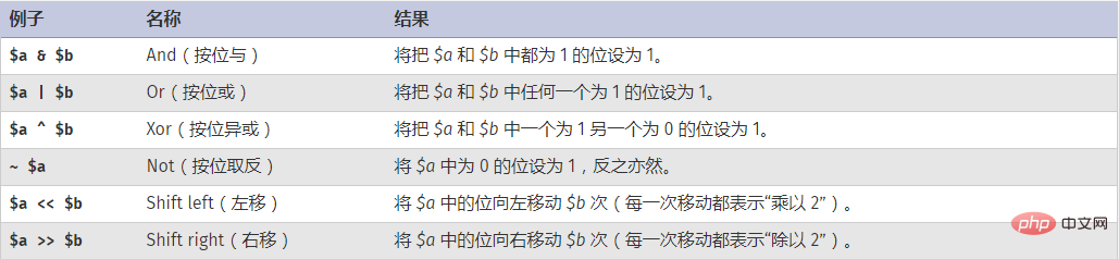 PHP的位运算符不包括那个符号