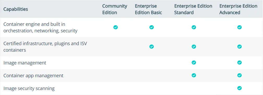 docker带ce和不带ce的区别
