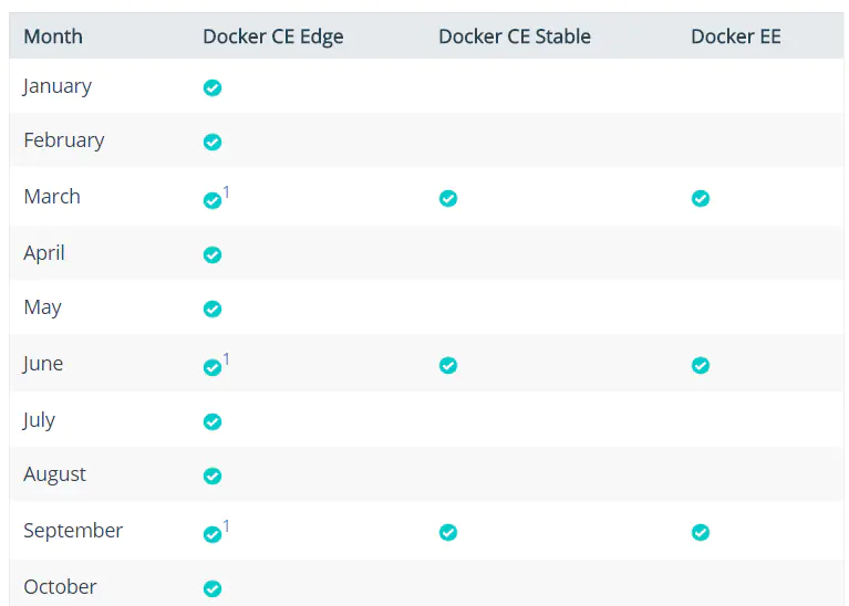 docker带ce和不带ce的区别
