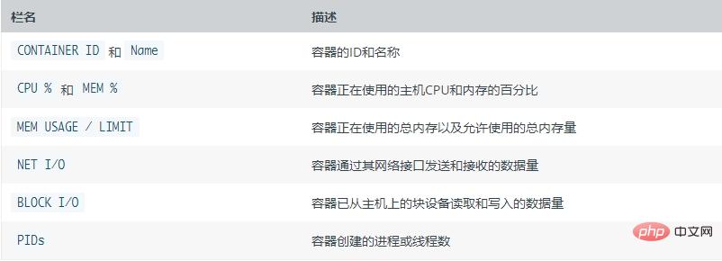 1585639750571951.jpg 如何查看docker占用多少内存
