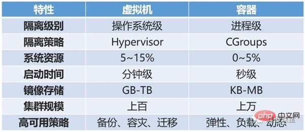 k8s与docker的区别是什么？