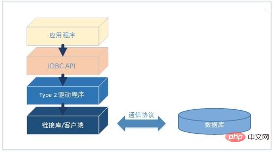4种类型的JDBC驱动程序分别是什么