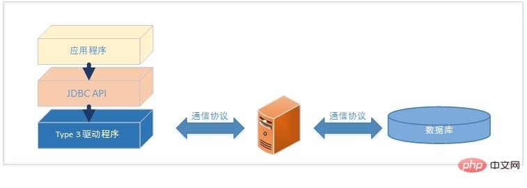 4种类型的JDBC驱动程序分别是什么